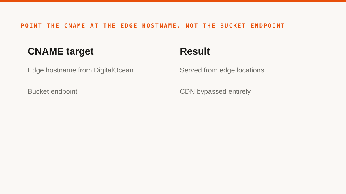 Point the CNAME at the edge hostname, not the bucket endpoint