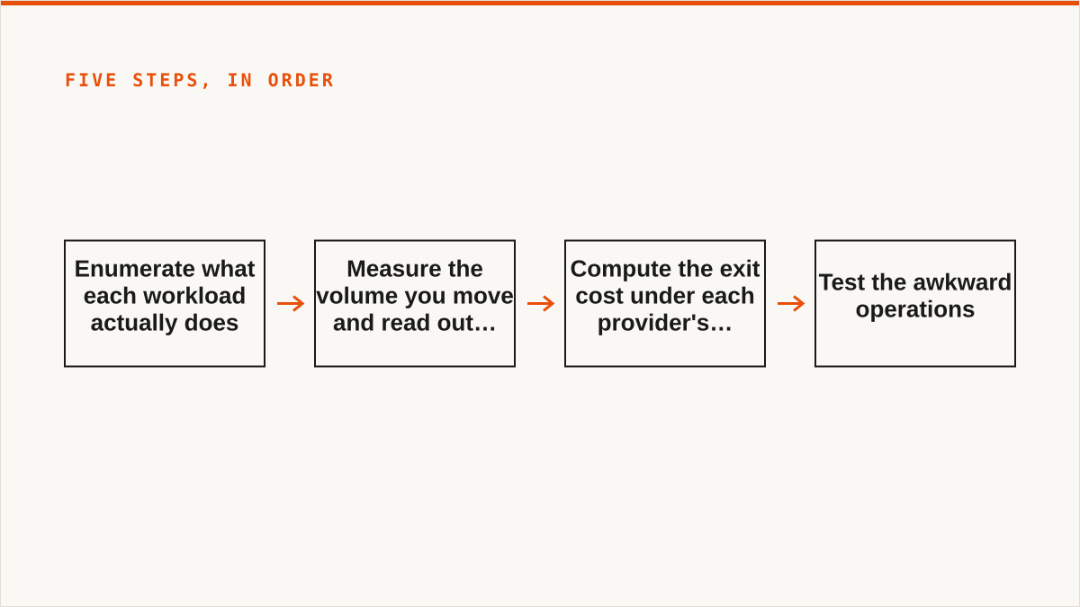 Five steps, in order