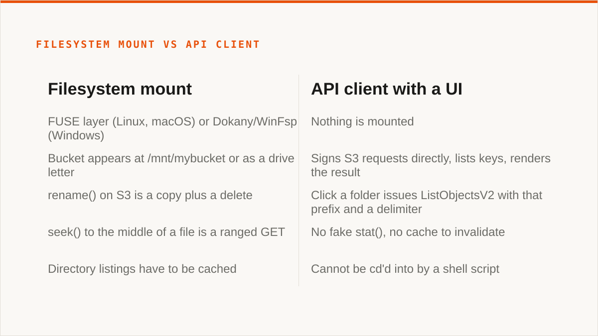 Filesystem mount vs API client